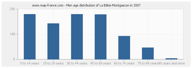 Men age distribution of La Bâtie-Montgascon in 2007
